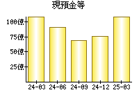 現預金等