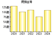 現預金等