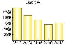 現預金等