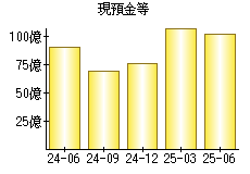 現預金等