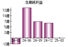 当期純利益