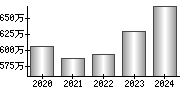 平均年収（単独）