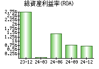 総資産利益率(ROA)