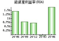 総資産利益率(ROA)