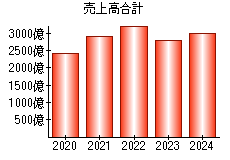 売上高合計