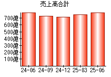 売上高合計