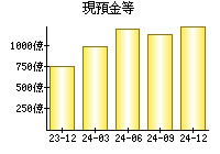 現預金等