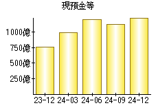 現預金等
