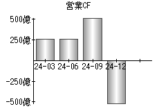 営業活動によるキャッシュフロー