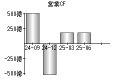 営業活動によるキャッシュフロー