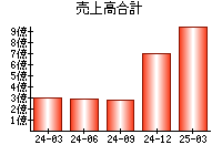売上高合計