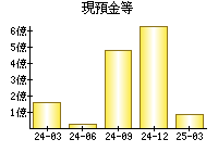 現預金等