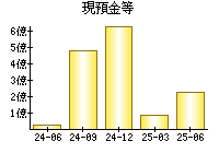 現預金等