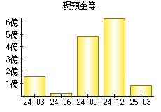 現預金等
