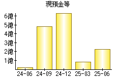 現預金等