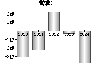 営業活動によるキャッシュフロー