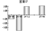 営業活動によるキャッシュフロー