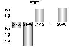 営業活動によるキャッシュフロー