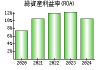 総資産利益率(ROA)