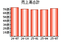 売上高合計
