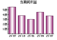 当期純利益