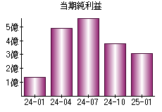 当期純利益