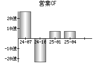 営業活動によるキャッシュフロー