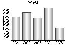 営業活動によるキャッシュフロー