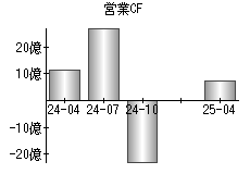営業活動によるキャッシュフロー