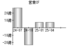 営業活動によるキャッシュフロー