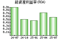総資産利益率(ROA)