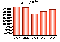 売上高合計