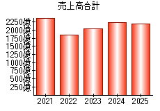 売上高合計