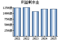 利益剰余金