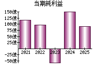 当期純利益