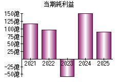 当期純利益