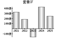 営業活動によるキャッシュフロー