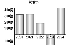 営業活動によるキャッシュフロー