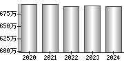 平均年収（単独）