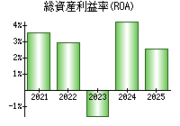 総資産利益率(ROA)