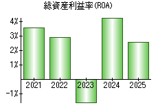 総資産利益率(ROA)