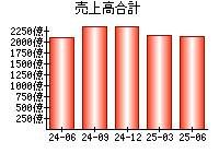 売上高合計