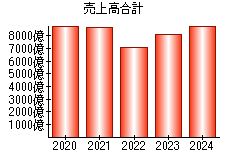 売上高合計