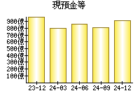 現預金等