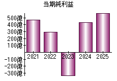 当期純利益