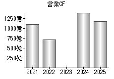 営業活動によるキャッシュフロー