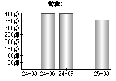 営業活動によるキャッシュフロー