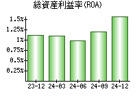 総資産利益率(ROA)