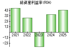 総資産利益率(ROA)