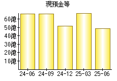 現預金等